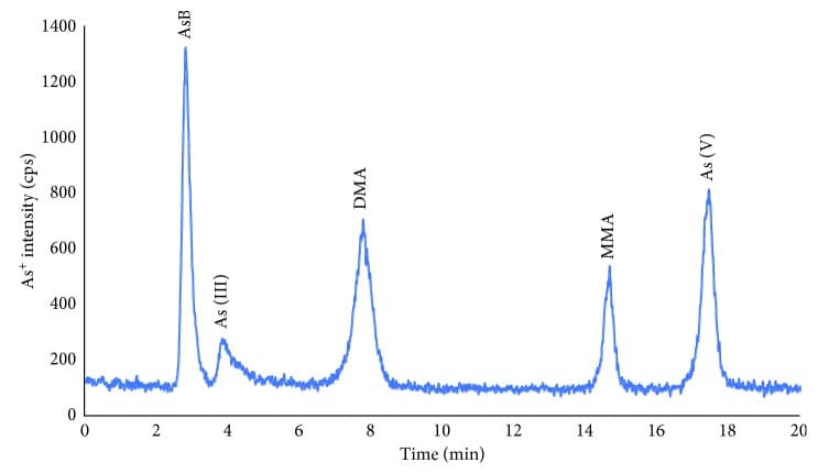 Published HPLC-ICP-MS chromatogram separating five arsenic species on the arsenic-75 channel.