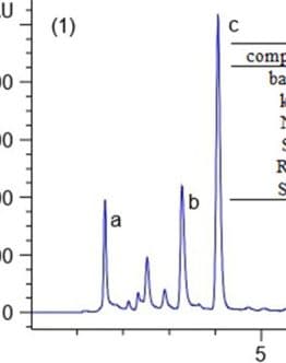 Published HPLC-DAD chromatogram of a roasted coffee extract with a dominant caffeine peak.