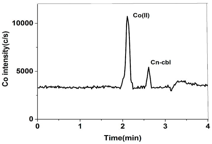Published HPLC-ICP-MS chromatogram tracking cobalt-59, with free cobalt and a resolved cyanocobalamin (vitamin B12) peak.